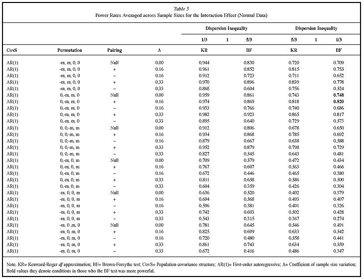 F Test Chart