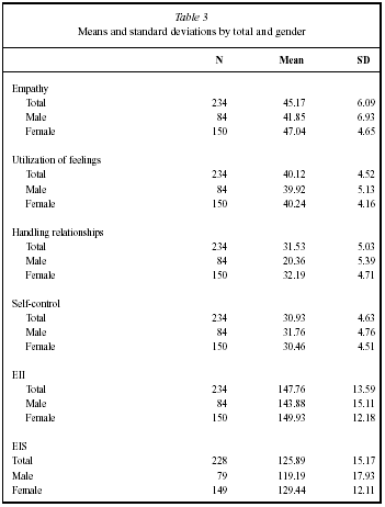 Emotional Intelligence Pdf