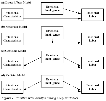 Psicothema The Role Of Emotional Intelligence And Other Individual Difference Variables In Predicting Emotional Labor Relative To Situational Demands