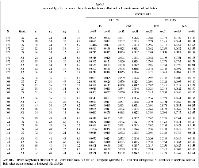 F Test Chart